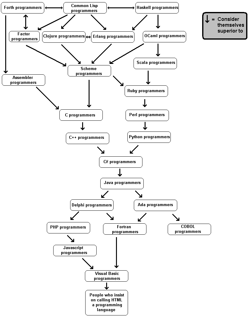 Programming Language Hierarchy Chart